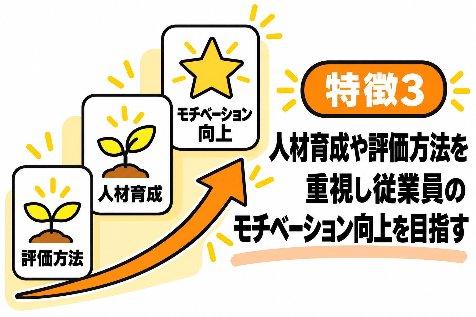 人材育成や評価方法を重視し、従業員のモチベーション向上を目指す企業に導入をおすすめすることを説明する図解