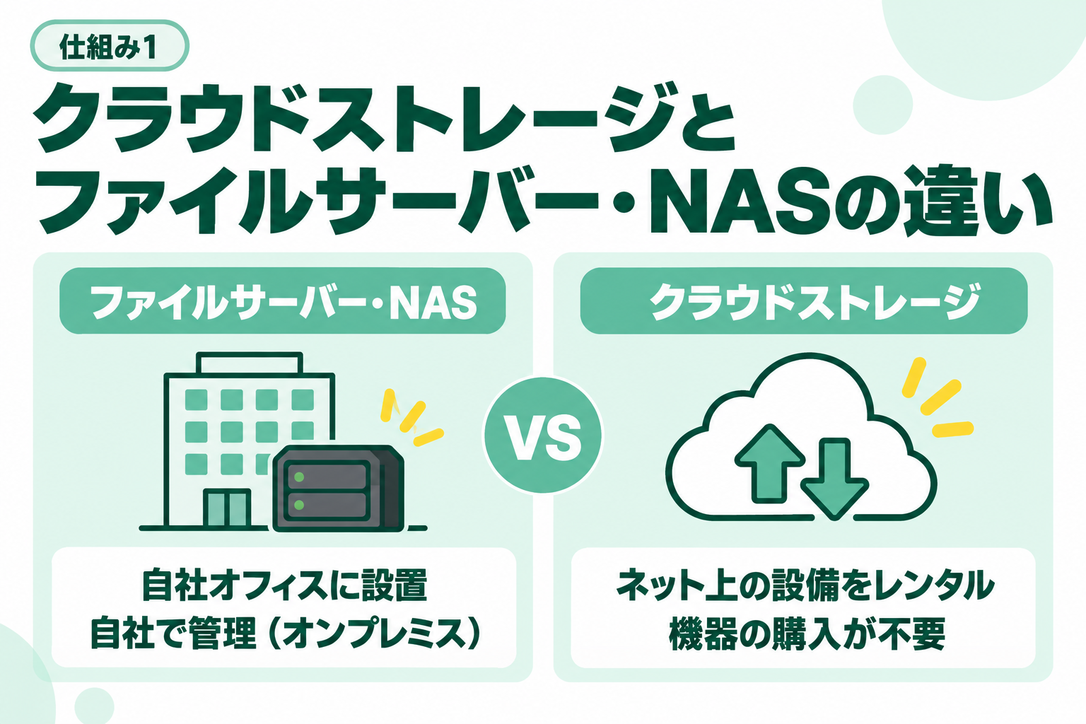 クラウドストレージとファイルサーバー・NASの違いを説明する図解