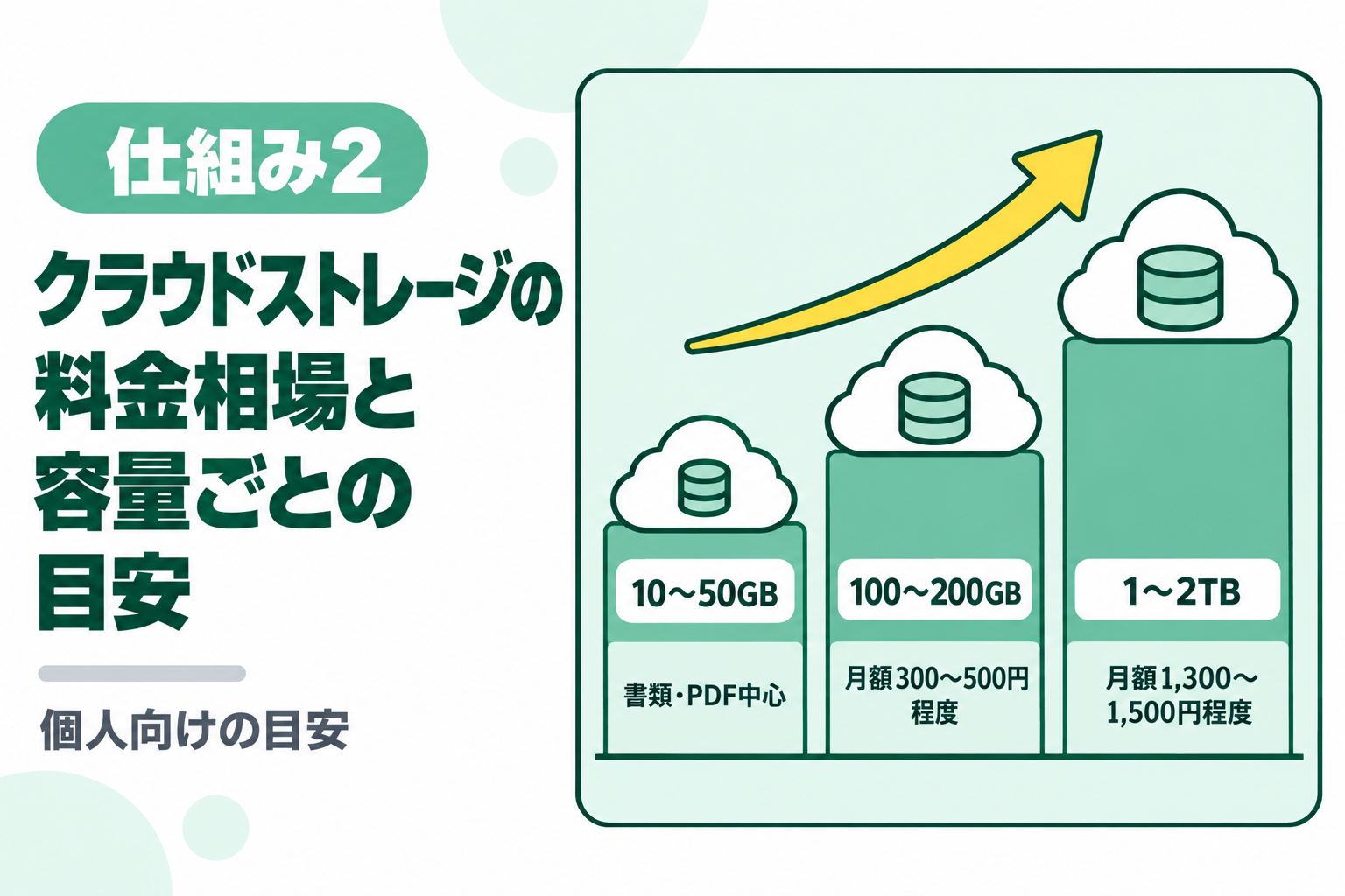 クラウドストレージの料金相場と容量ごとの目安を説明する図解