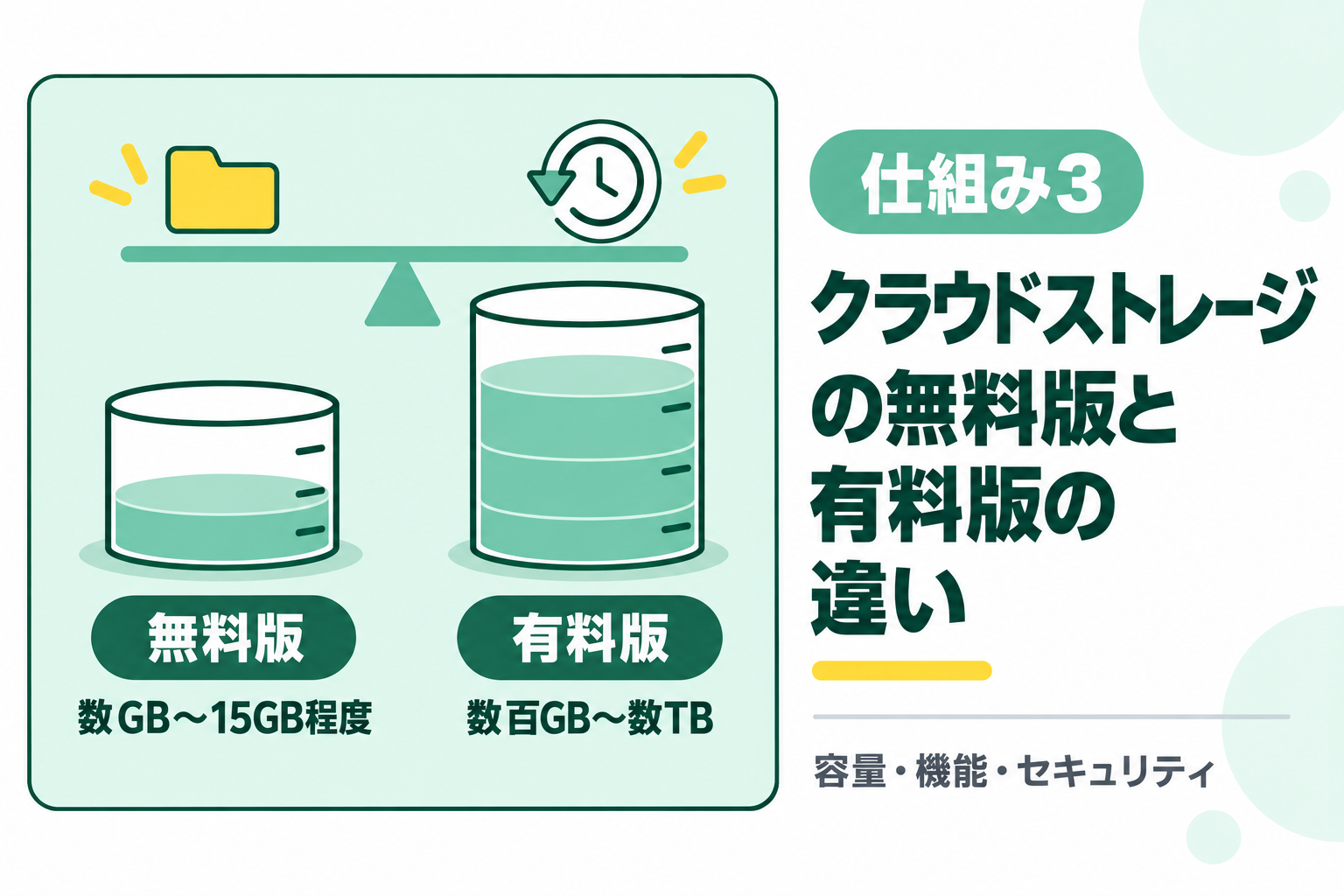 クラウドストレージの無料版と有料版の違いを説明する図解