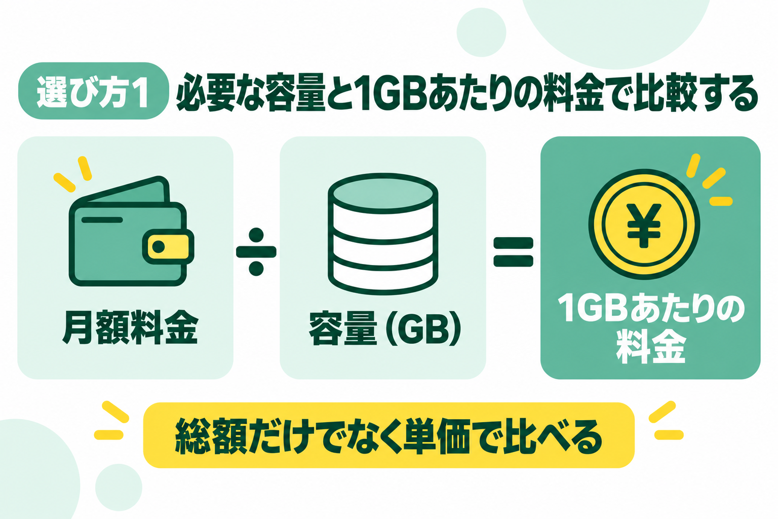 必要な容量と1GBあたりの料金でクラウドストレージを比較することを説明する図解