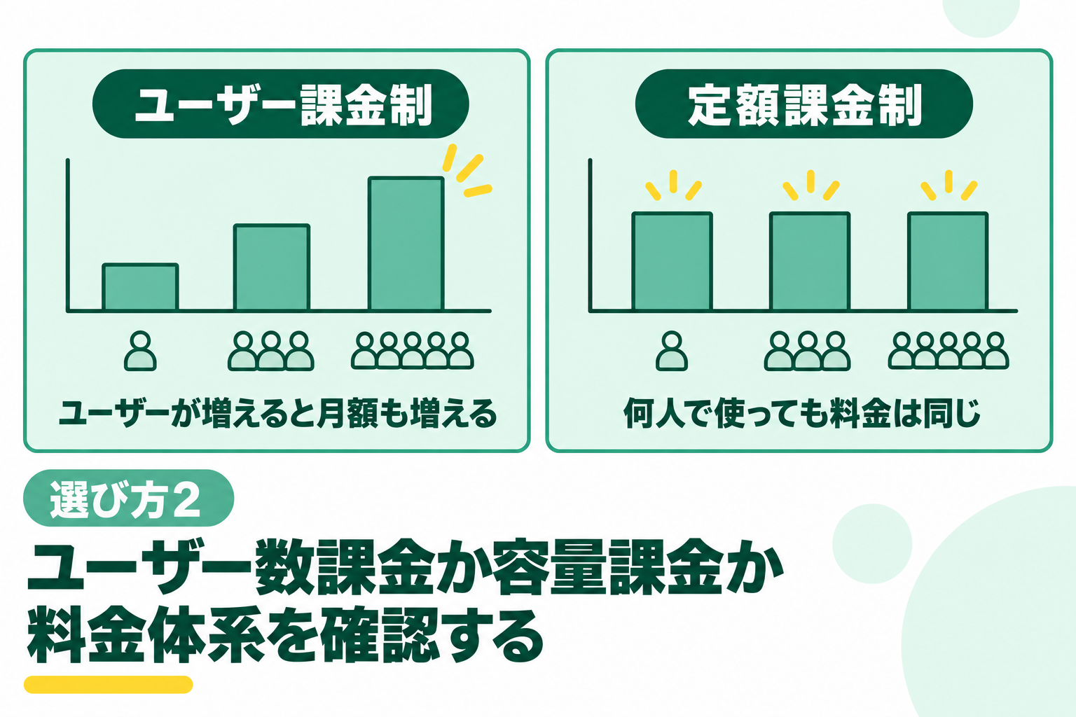 ユーザー数課金か容量課金かなど料金体系を確認することを説明する図解