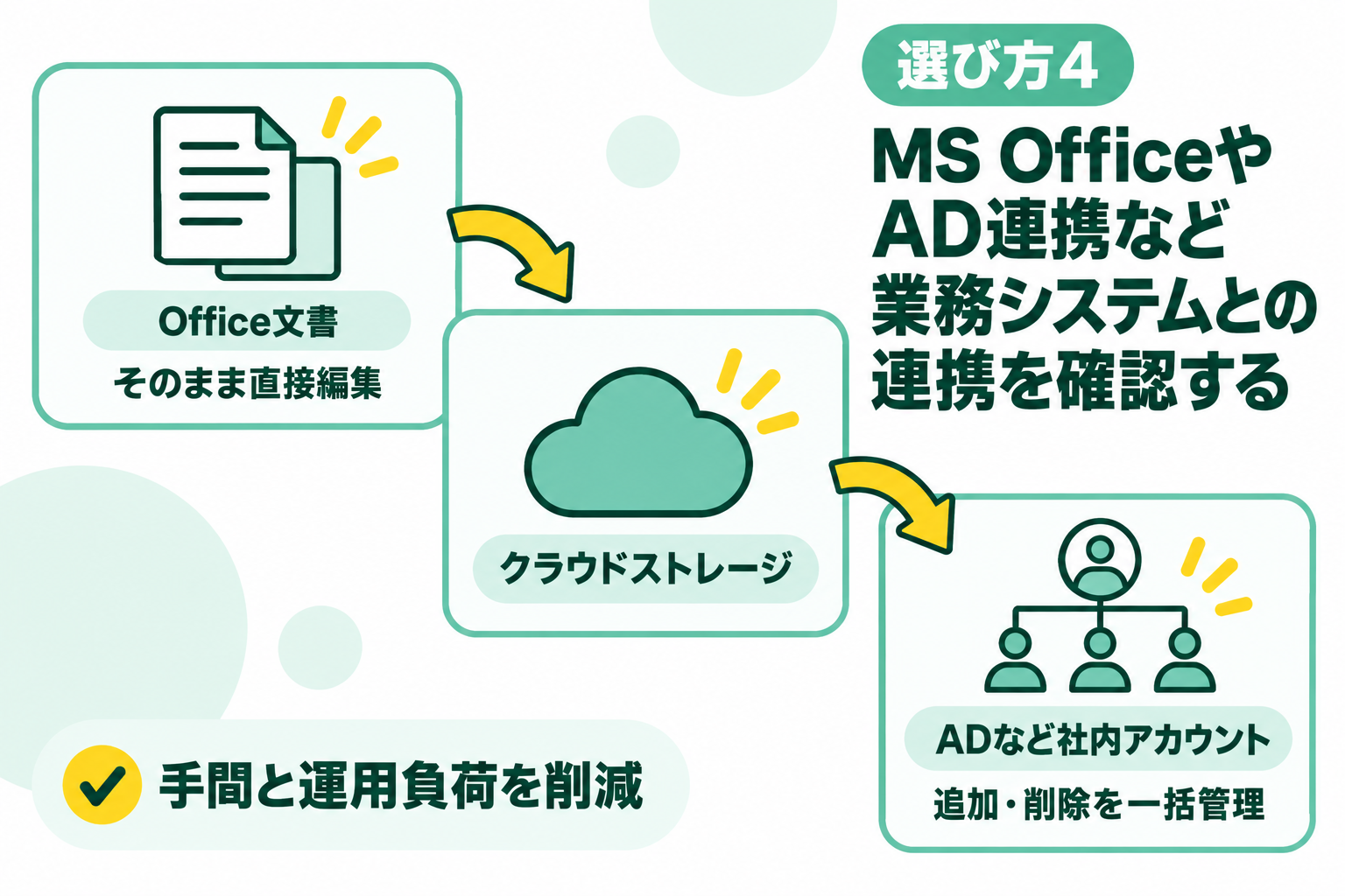 MS OfficeやAD連携など業務システムとの連携を確認することを説明する図解