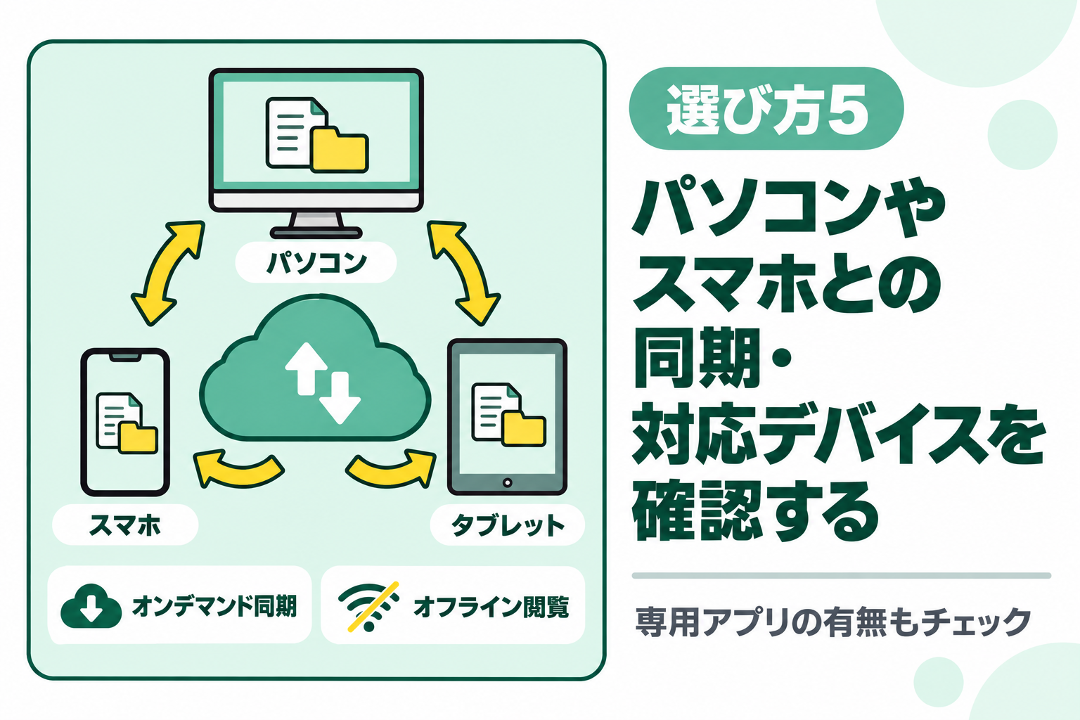 パソコンやスマホとの同期や対応デバイスを確認することを説明する図解