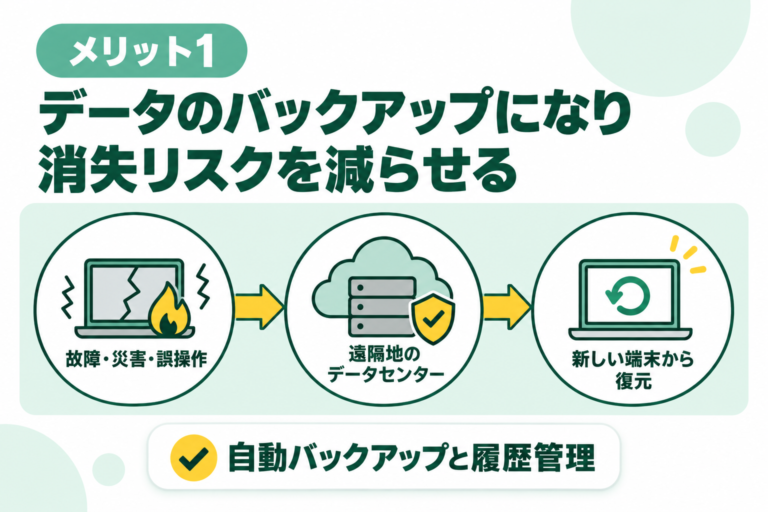 データのバックアップになり消失リスクを減らせるメリットを説明する図解