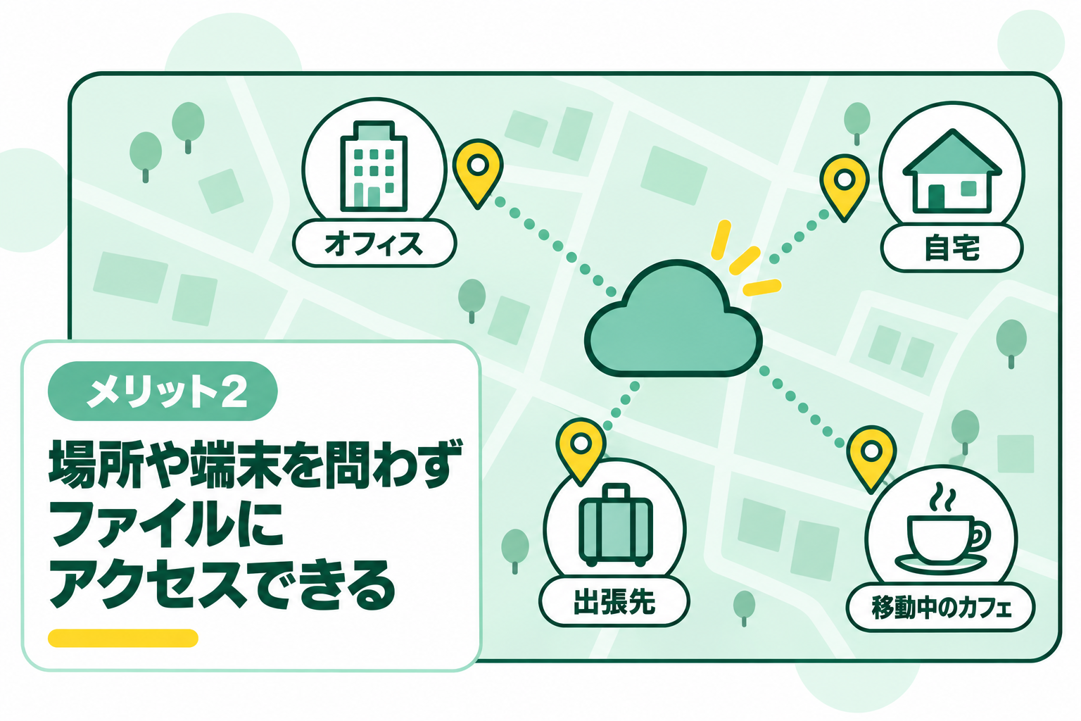 場所や端末を問わずファイルにアクセスできるメリットを説明する図解