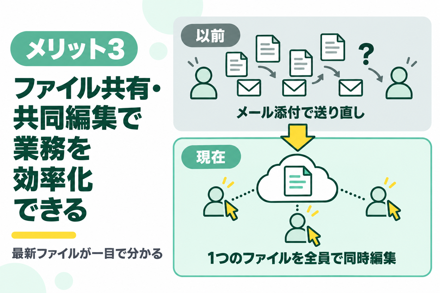 ファイル共有や共同編集で業務を効率化できるメリットを説明する図解