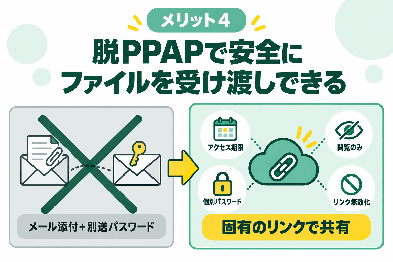 脱PPAPで安全にファイルを受け渡しできるメリットを説明する図解