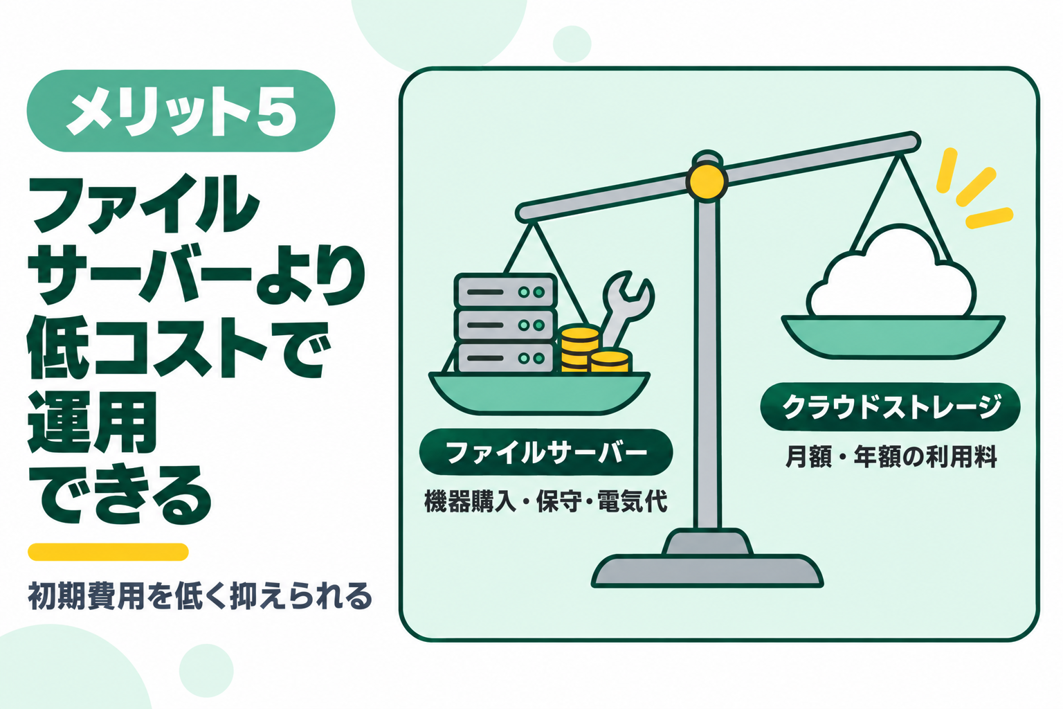 ファイルサーバーより低コストで運用できるメリットを説明する図解