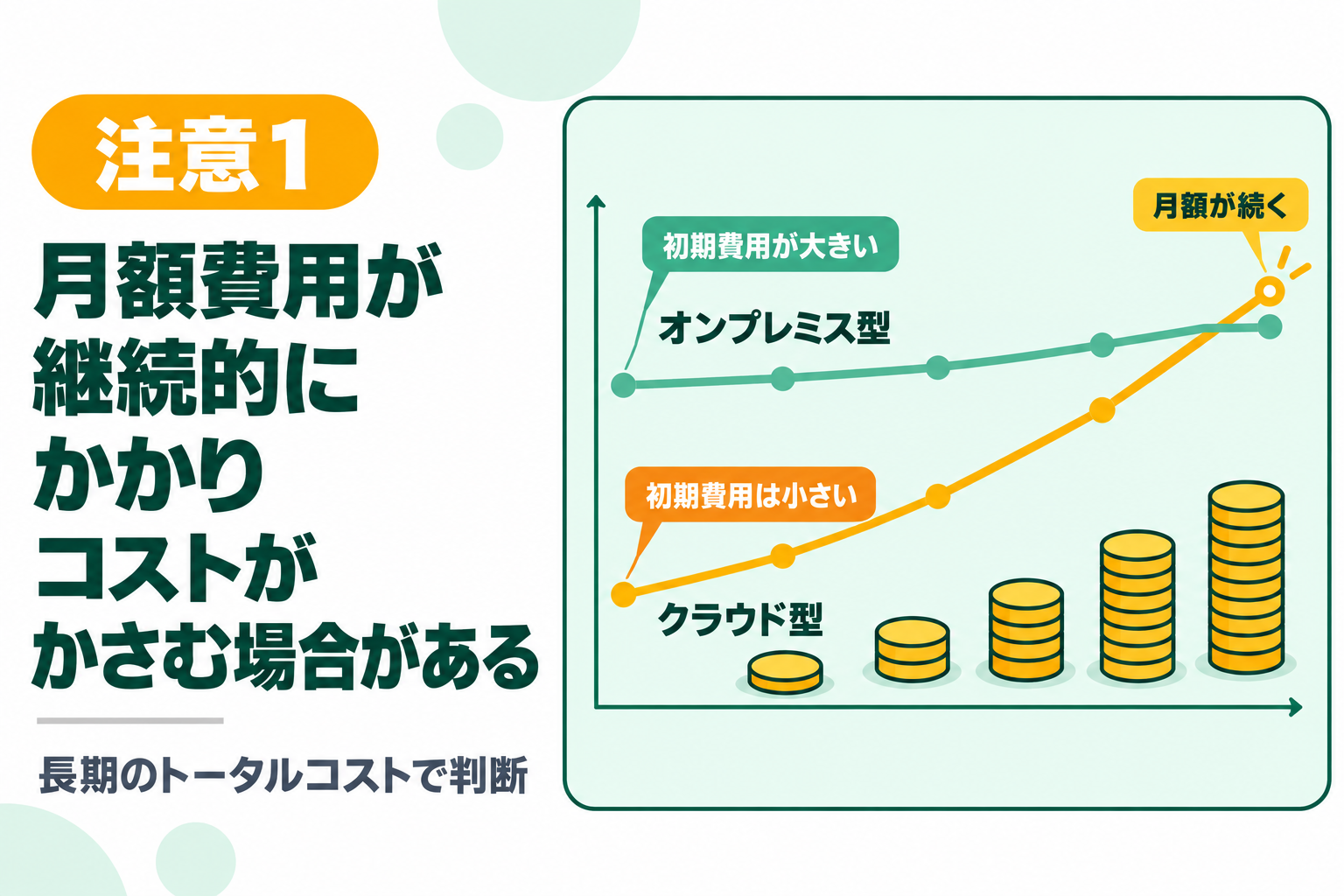 月額費用が継続的にかかりコストがかさむ場合があるデメリットを説明する図解