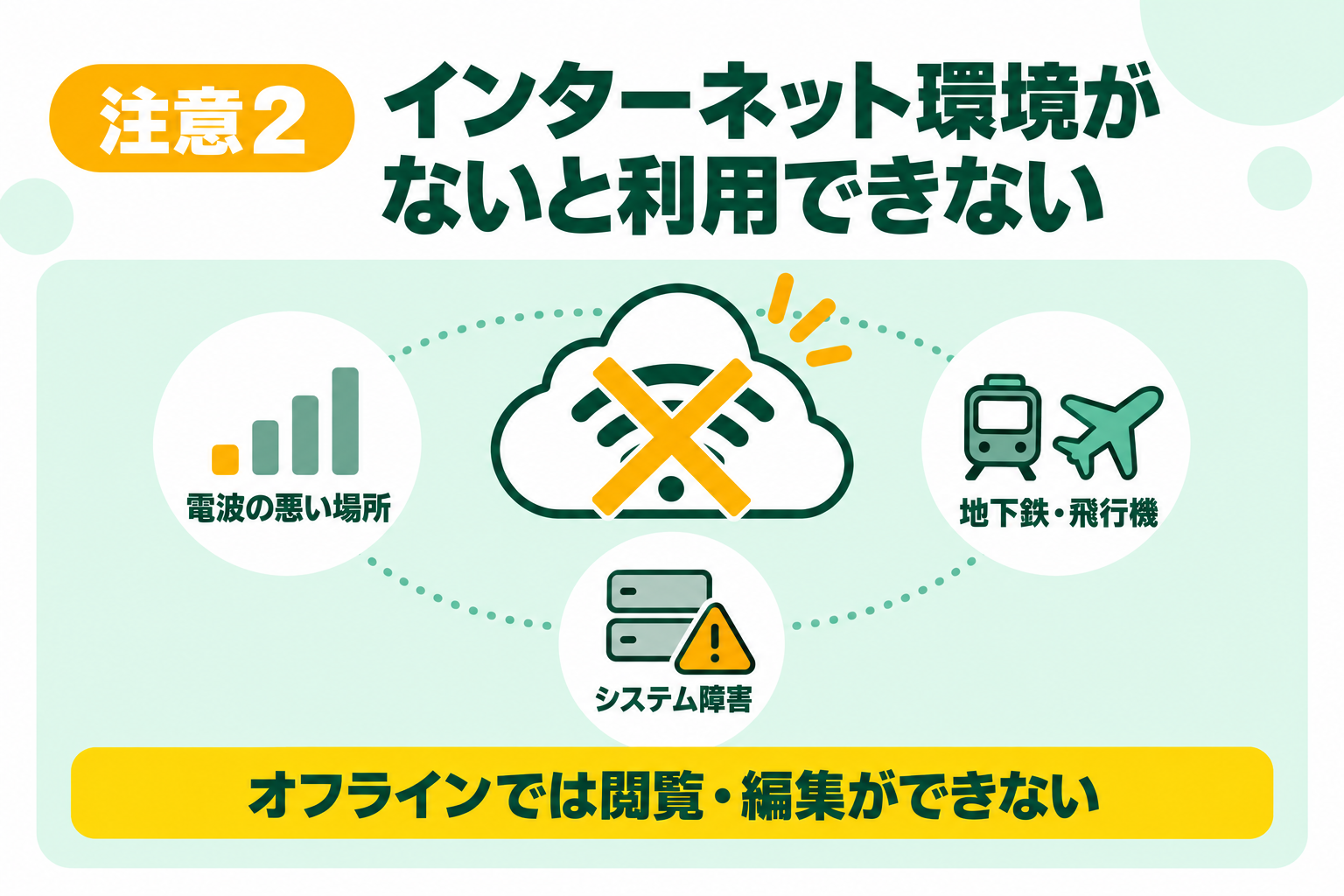 インターネット環境がないと利用できないデメリットを説明する図解