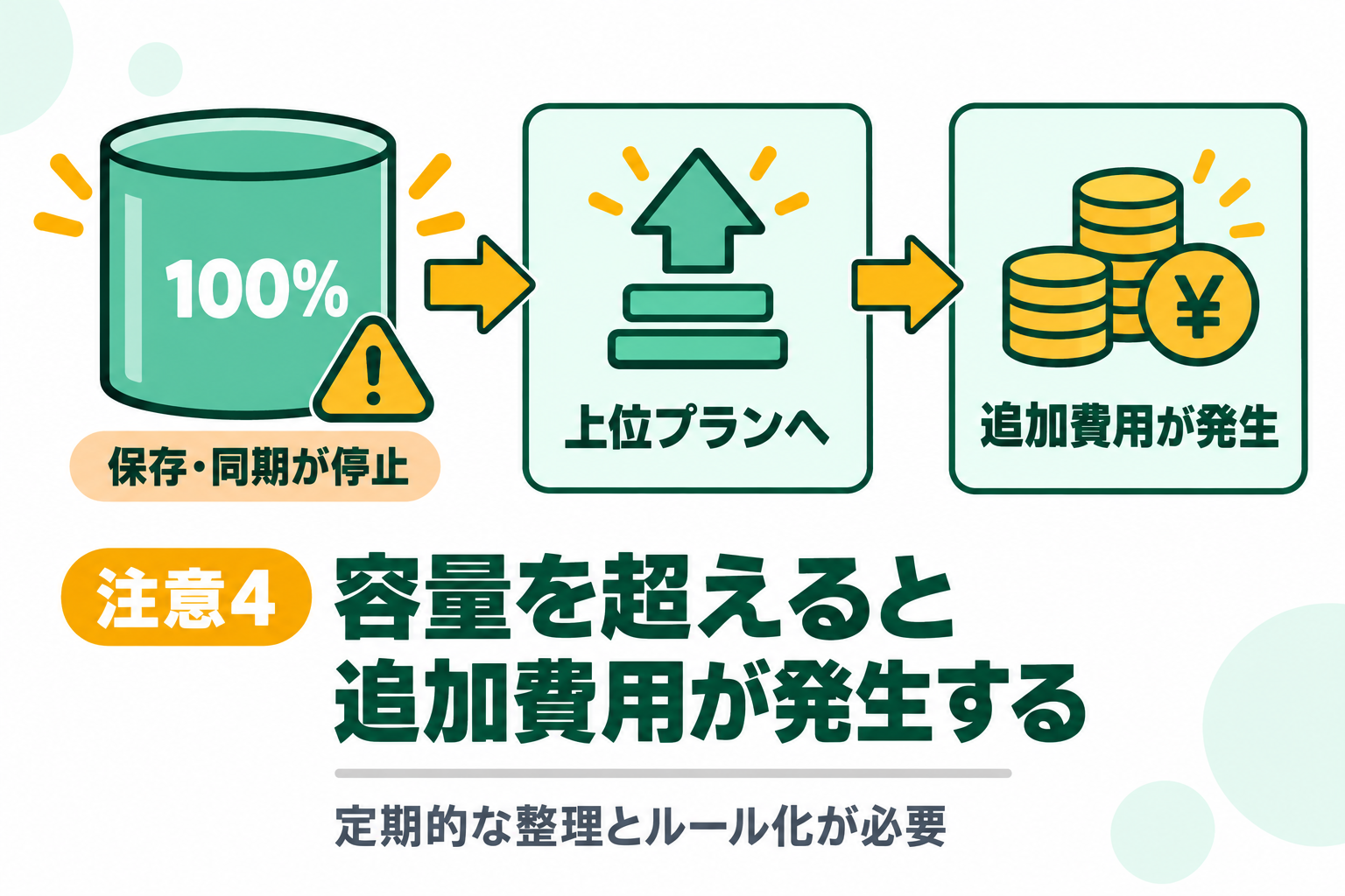 容量を超えると追加費用が発生するデメリットを説明する図解