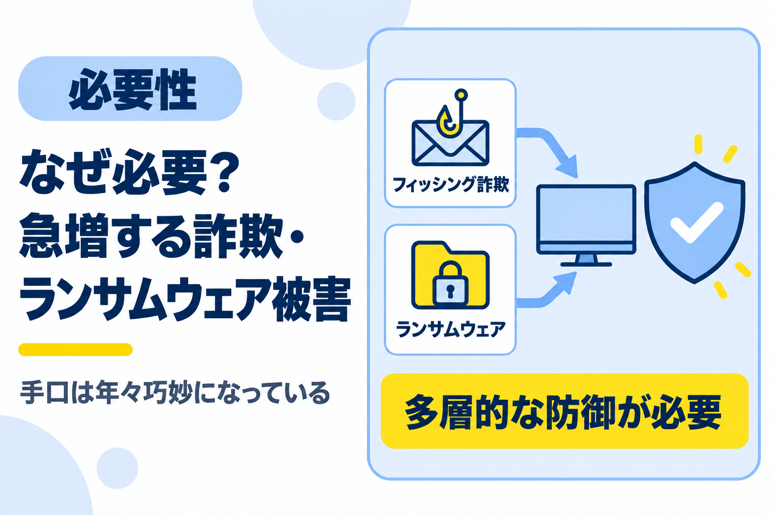 詐欺やランサムウェアの被害が急増しておりセキュリティソフトが必要な理由を説明する図解