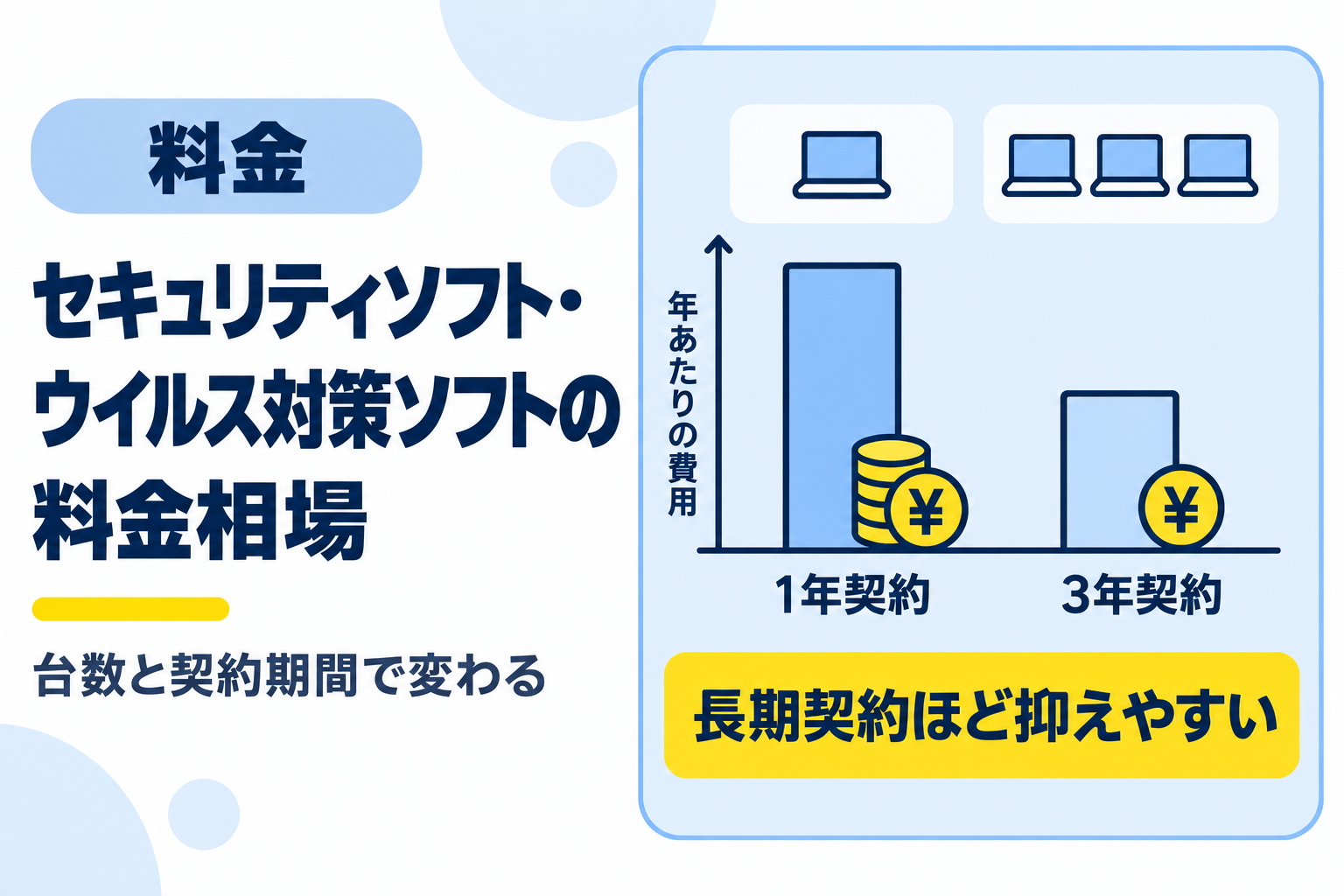 セキュリティソフト・ウイルス対策ソフトの料金相場を説明する図解