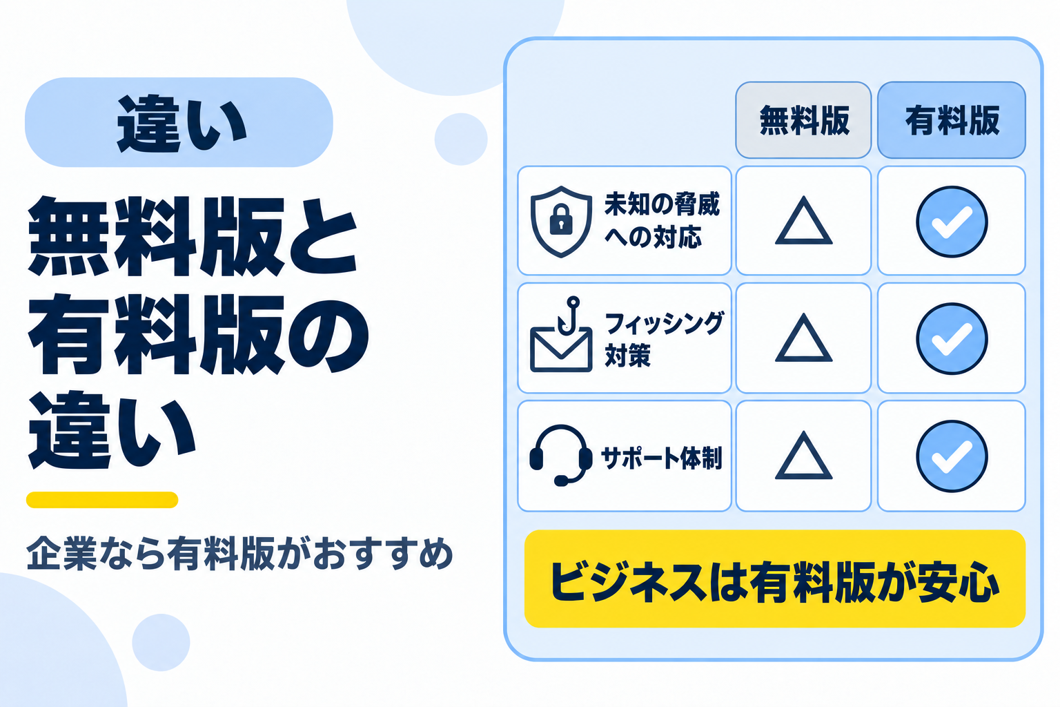 セキュリティソフトの無料版と有料版の違いと、企業には有料版がおすすめであることを説明する図解
