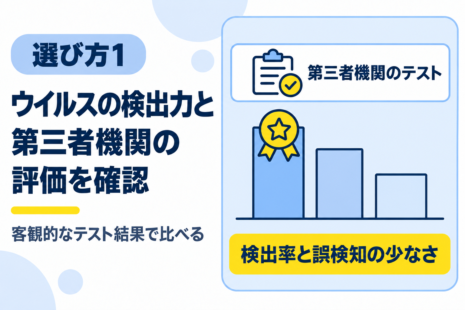 ウイルスの検出力が高いか第三者機関の評価で確認することを説明する図解