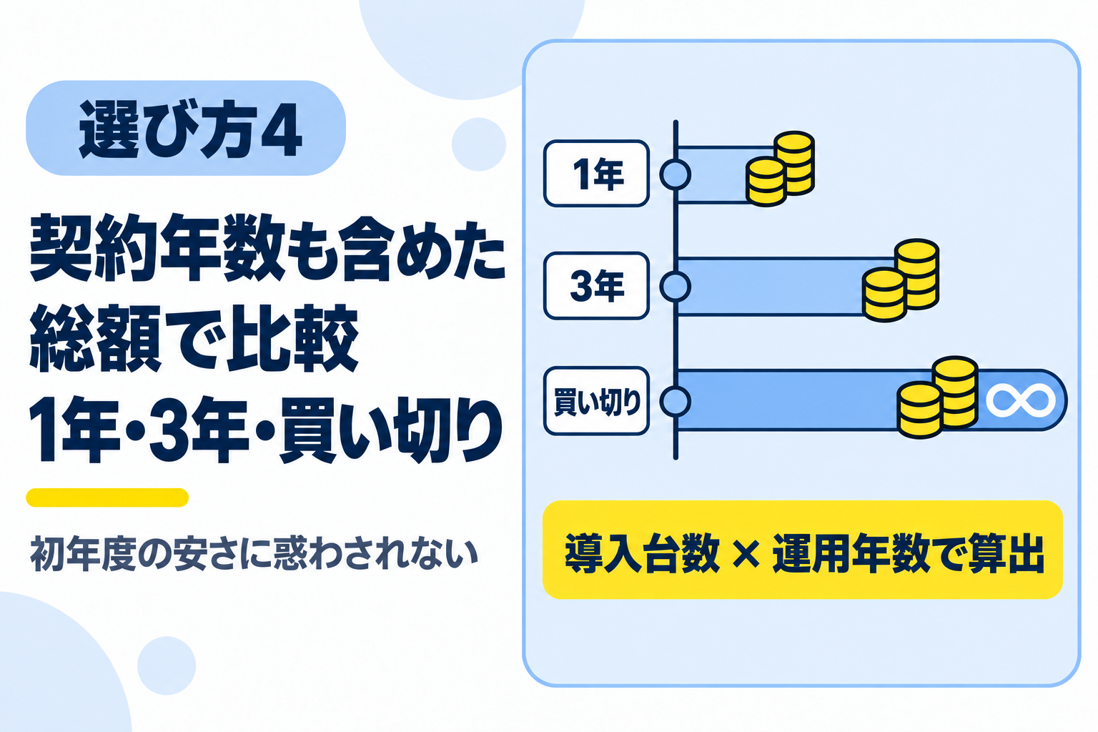 1年・3年・買い切りなど契約年数も含めた総額で料金を比較することを説明する図解