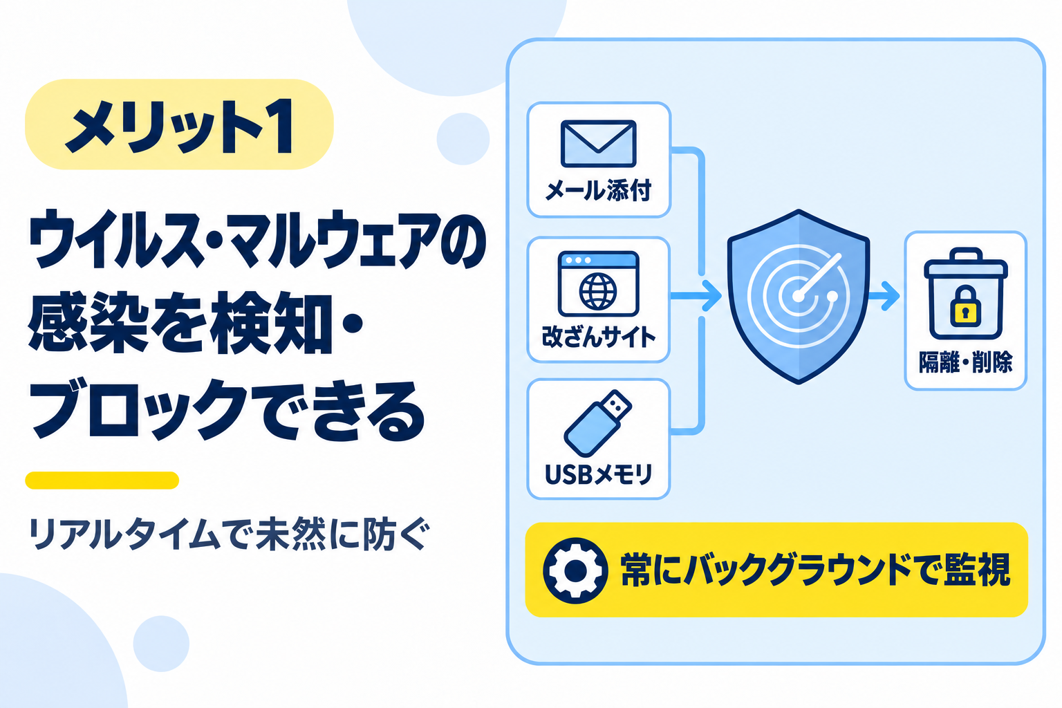 ウイルスやマルウェアの感染を検知してブロックできるメリットを説明する図解