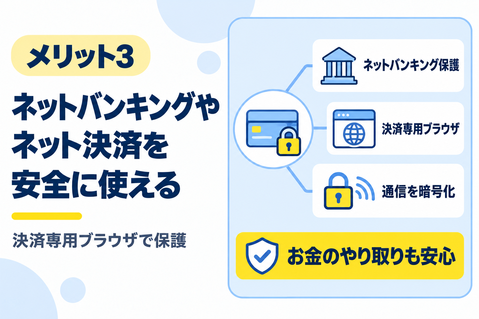 ネットバンキングやネット決済を安全に利用できるメリットを説明する図解