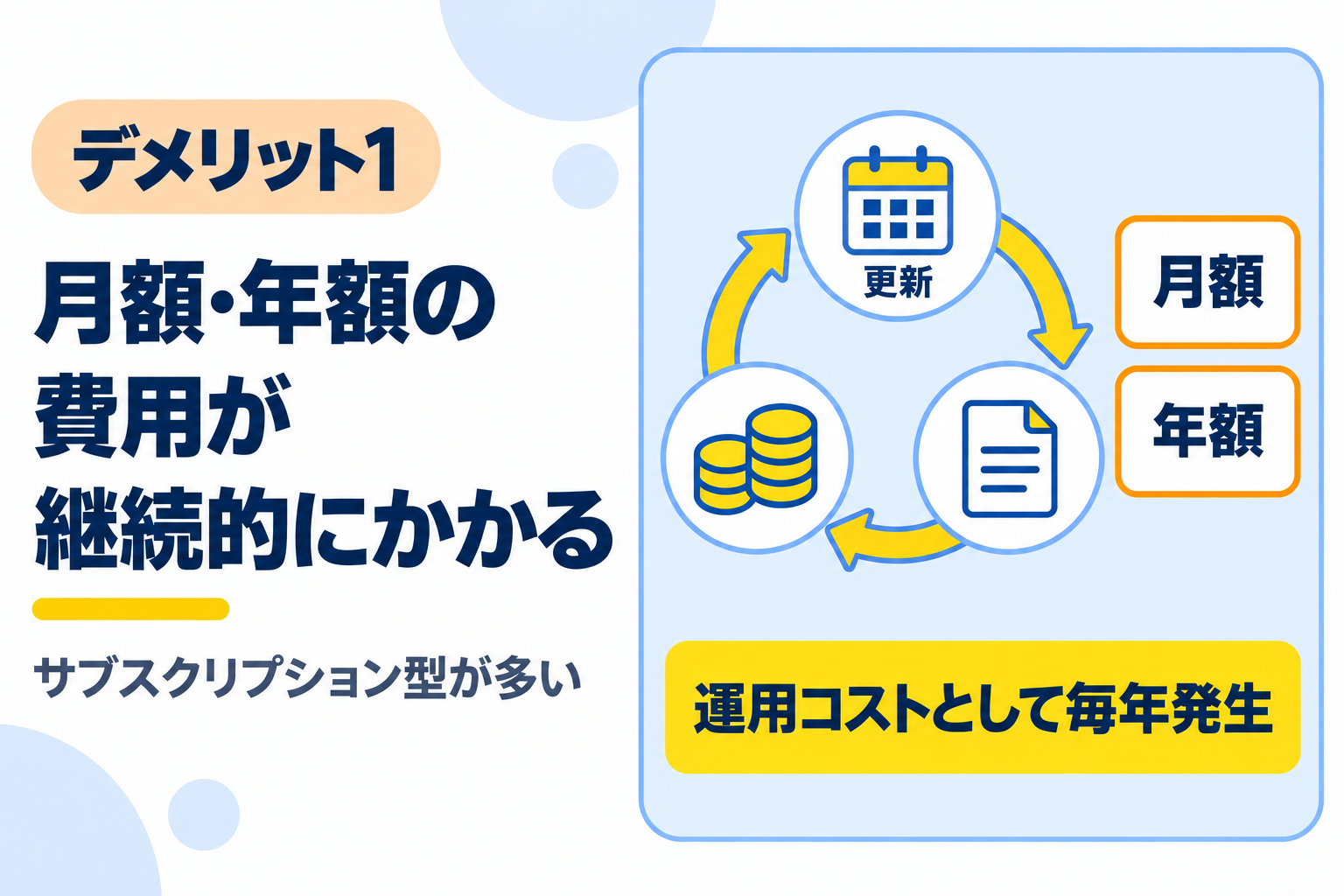 月額や年額の費用が継続的にかかるデメリットを説明する図解