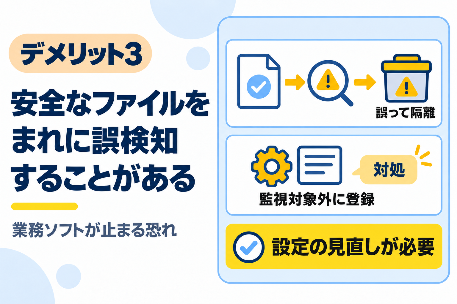 安全なファイルをまれに誤検知することがあるデメリットを説明する図解
