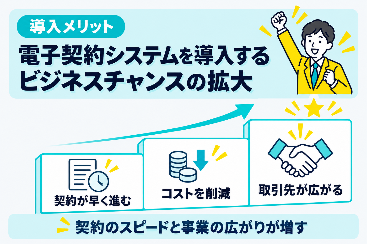 電子契約システム導入のメリットとビジネスチャンスの拡大を説明する図解