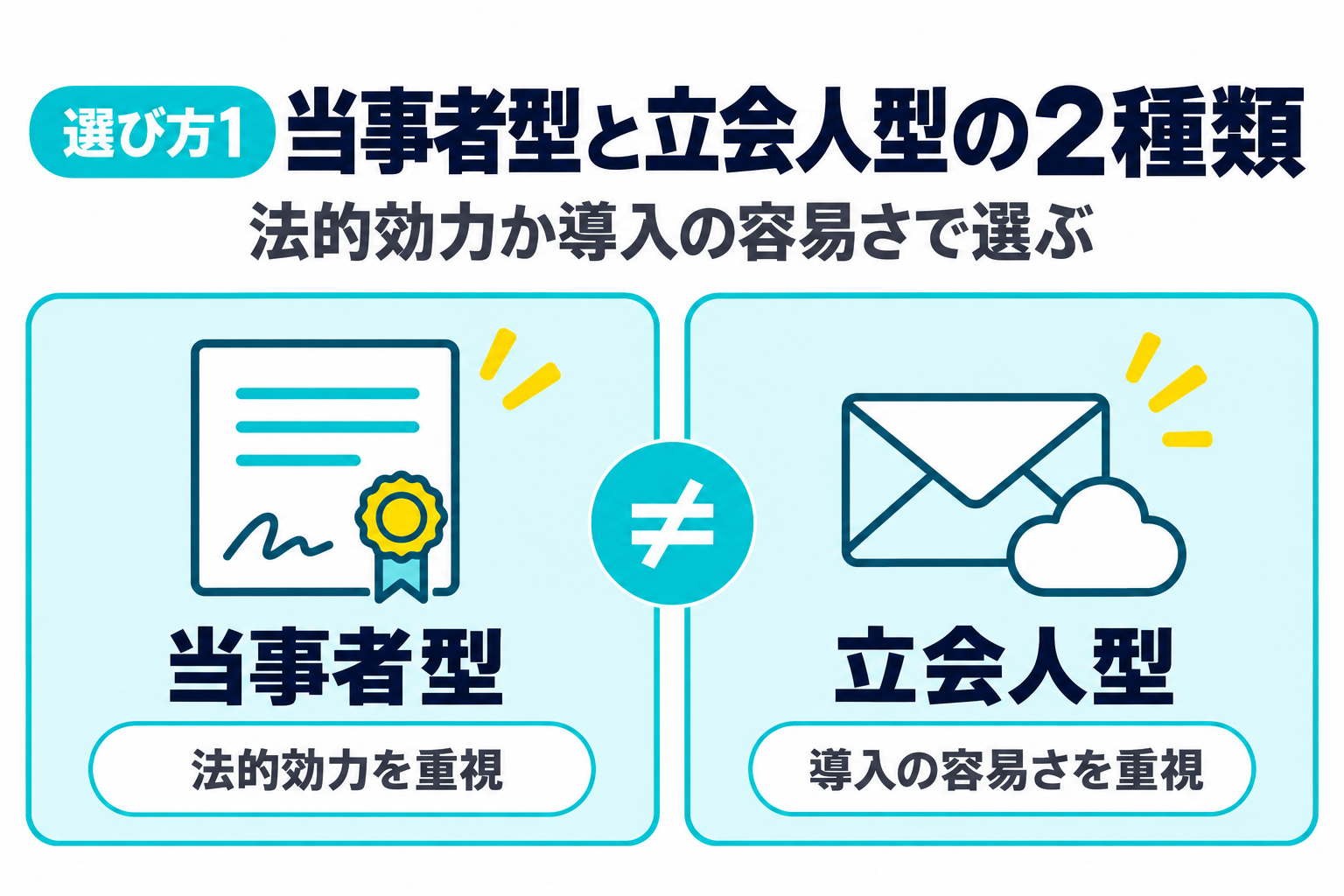 当事者型と立会人型の2種類を、法的効力か導入の容易さで選ぶことを説明する図解