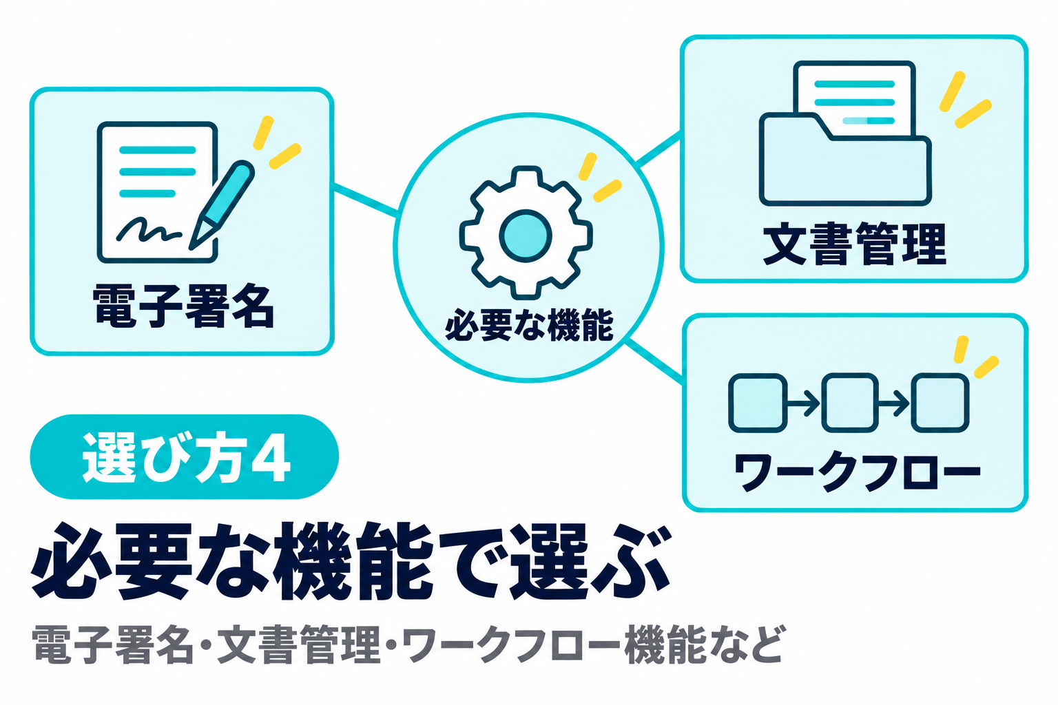 電子署名・文書管理・ワークフロー機能など必要な機能で選ぶことを説明する図解