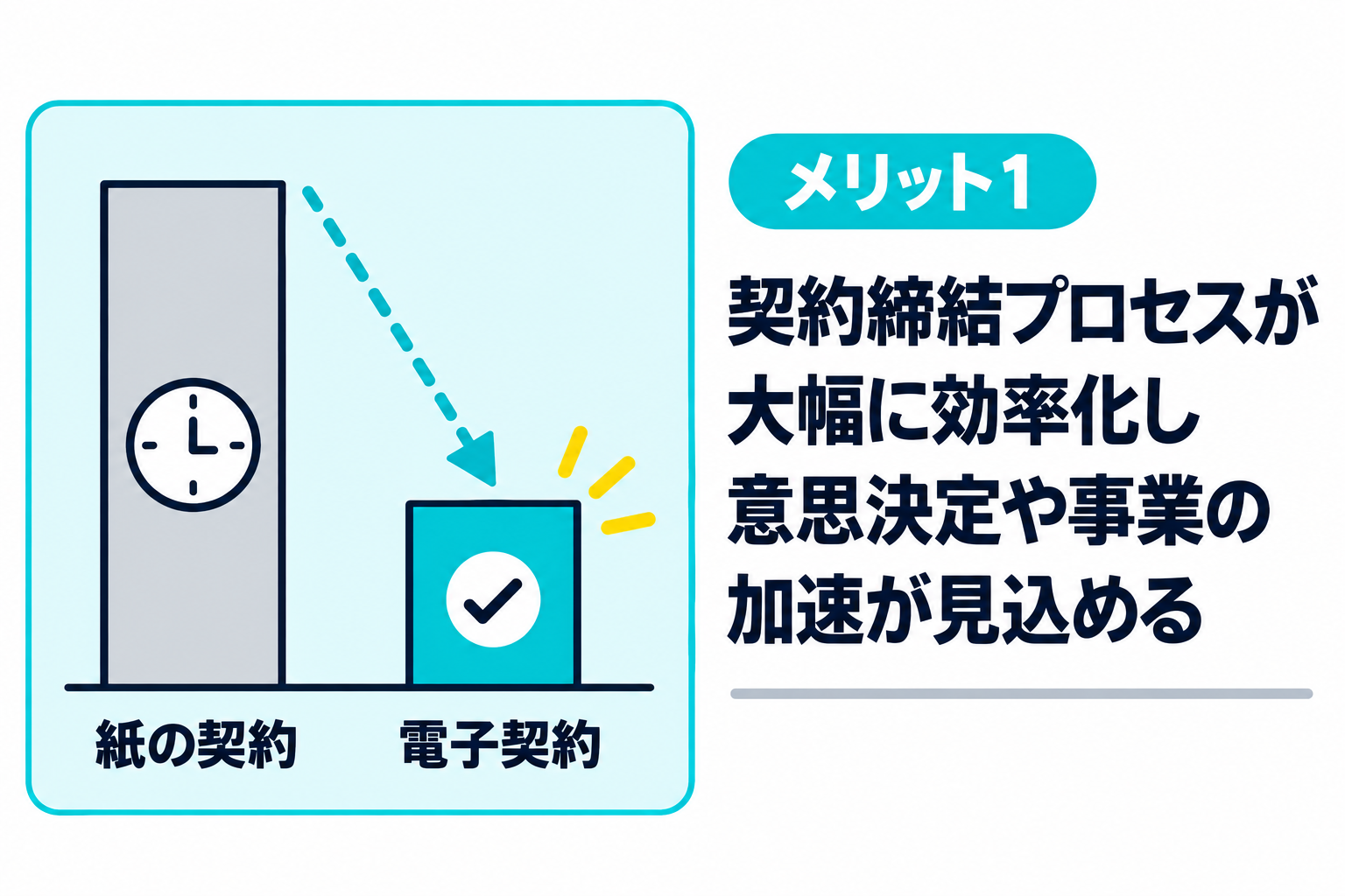 契約締結プロセスが大幅に効率化し、意思決定や事業の加速が見込めることを説明する図解
