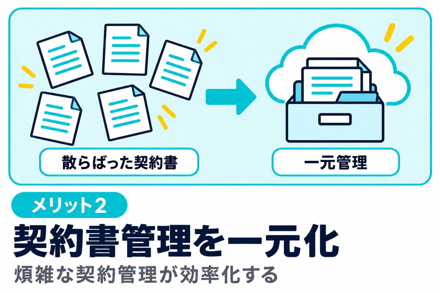 契約書管理がシステム上で一元化され、煩雑な契約管理が効率化することを説明する図解