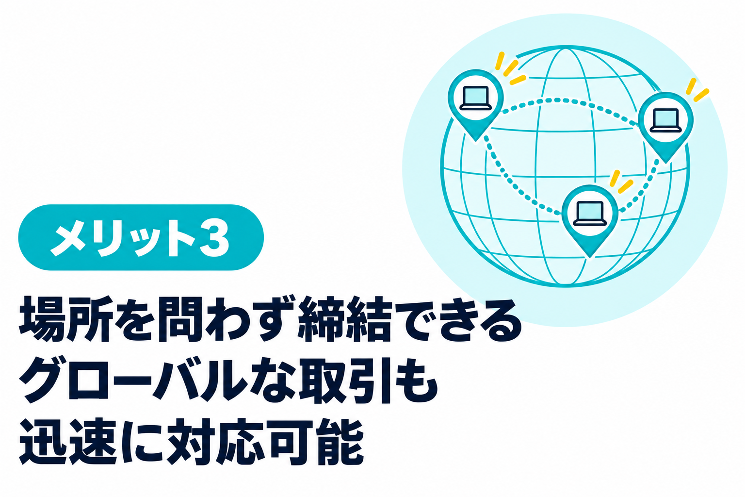 場所を問わず締結できるため、グローバルな取引にも迅速に対応できることを説明する図解