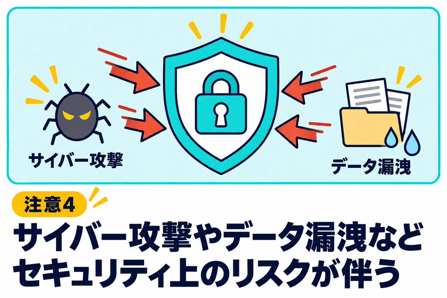 サイバー攻撃やデータ漏洩などセキュリティ上のリスクが伴うことを説明する図解