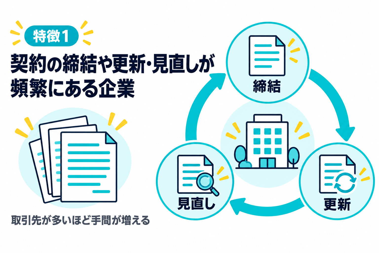 多くの取引先との契約締結や更新・見直しが頻繁にある企業に導入をおすすめすることを説明する図解
