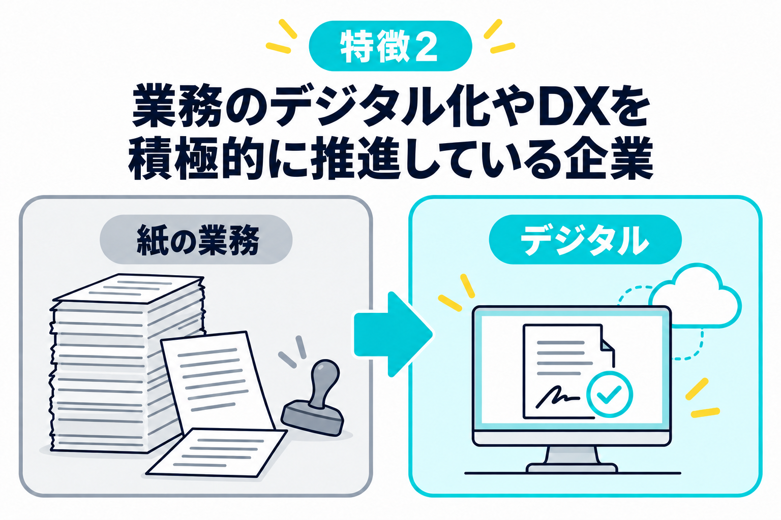 業務プロセスのデジタル化やDXを積極的に推進している企業に導入をおすすめすることを説明する図解