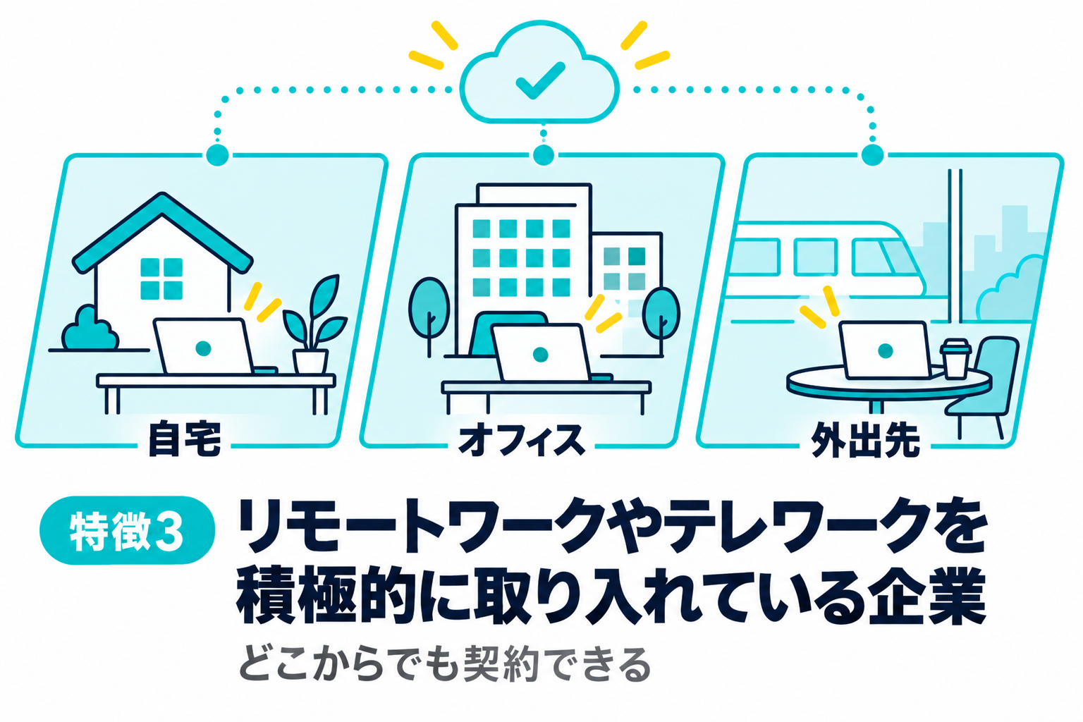 リモートワークやテレワークを積極的に取り入れている企業に導入をおすすめすることを説明する図解