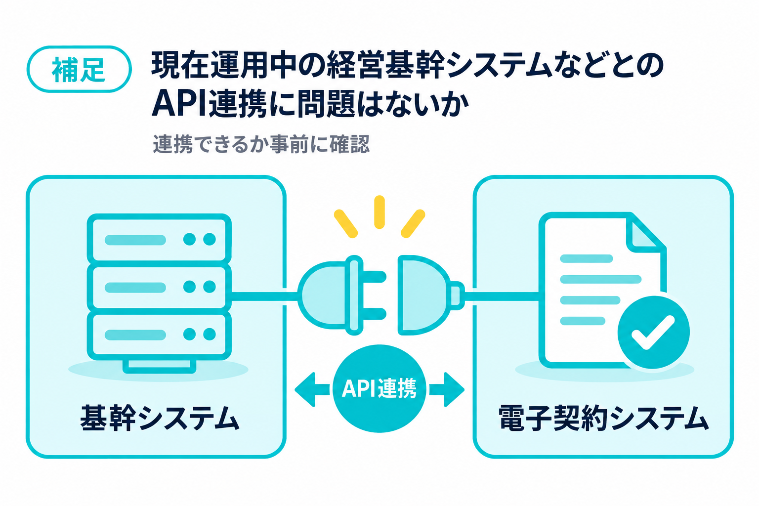現在運用中の経営基幹システムなどとAPI連携に問題がないか確認することを説明する図解