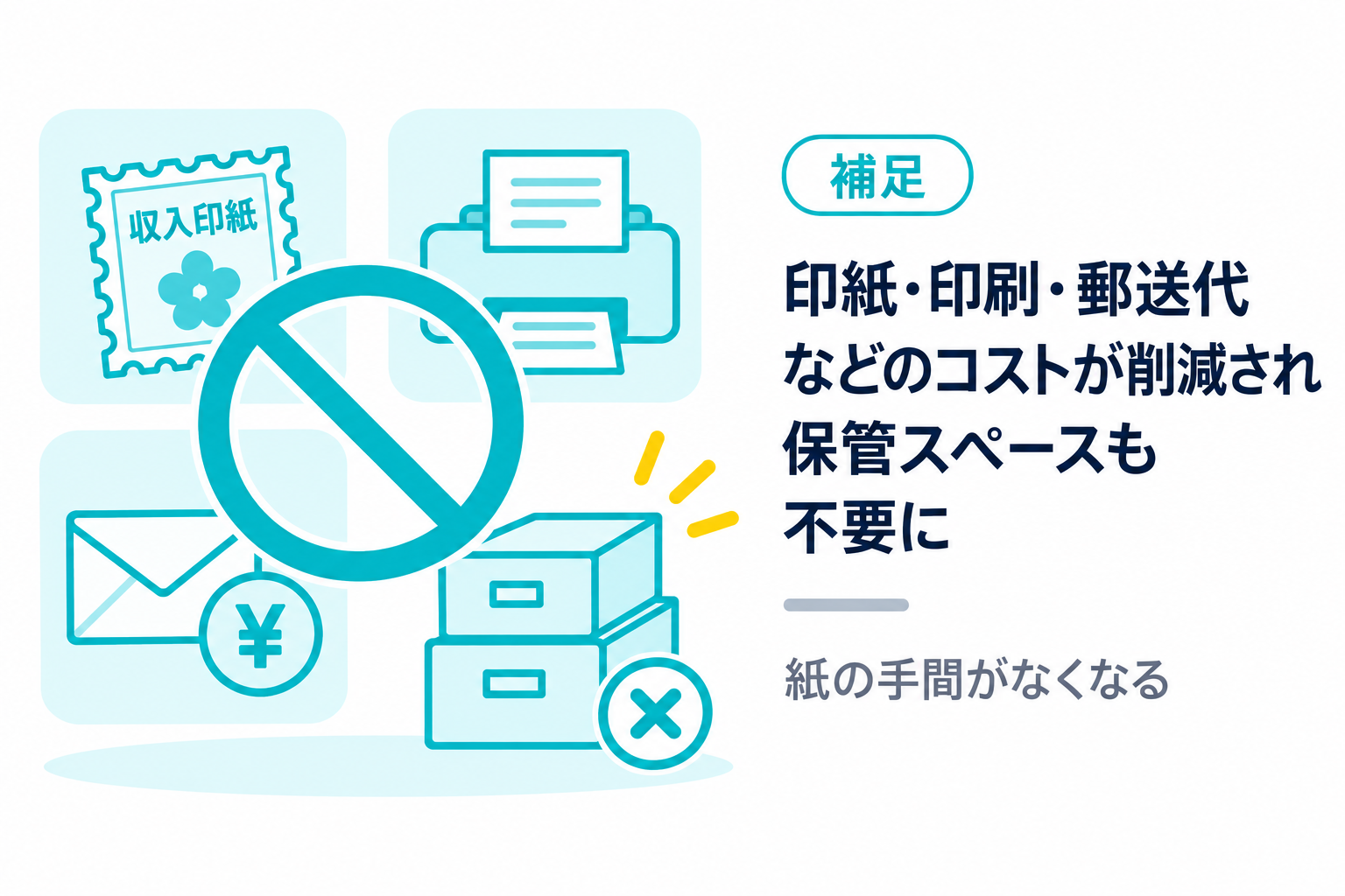 印紙・印刷・郵送代などのコストが削減され、保管スペースも不要になることを説明する図解