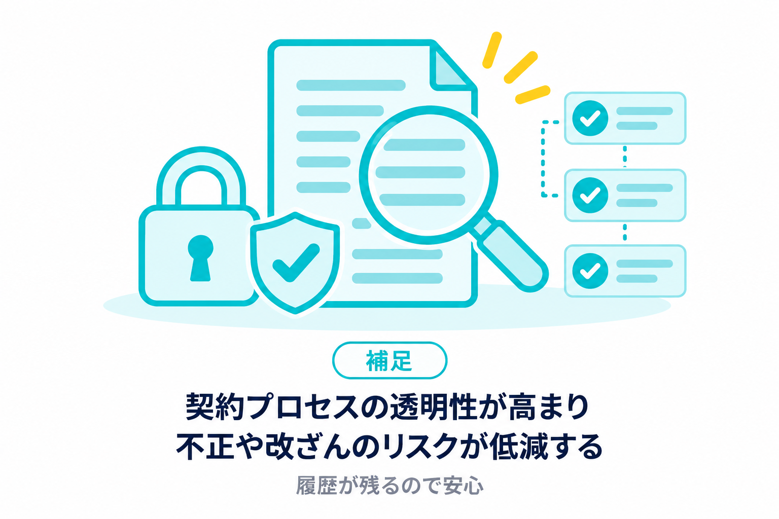 契約プロセスの透明性が高まり、不正や改ざんのリスクが低減することを説明する図解