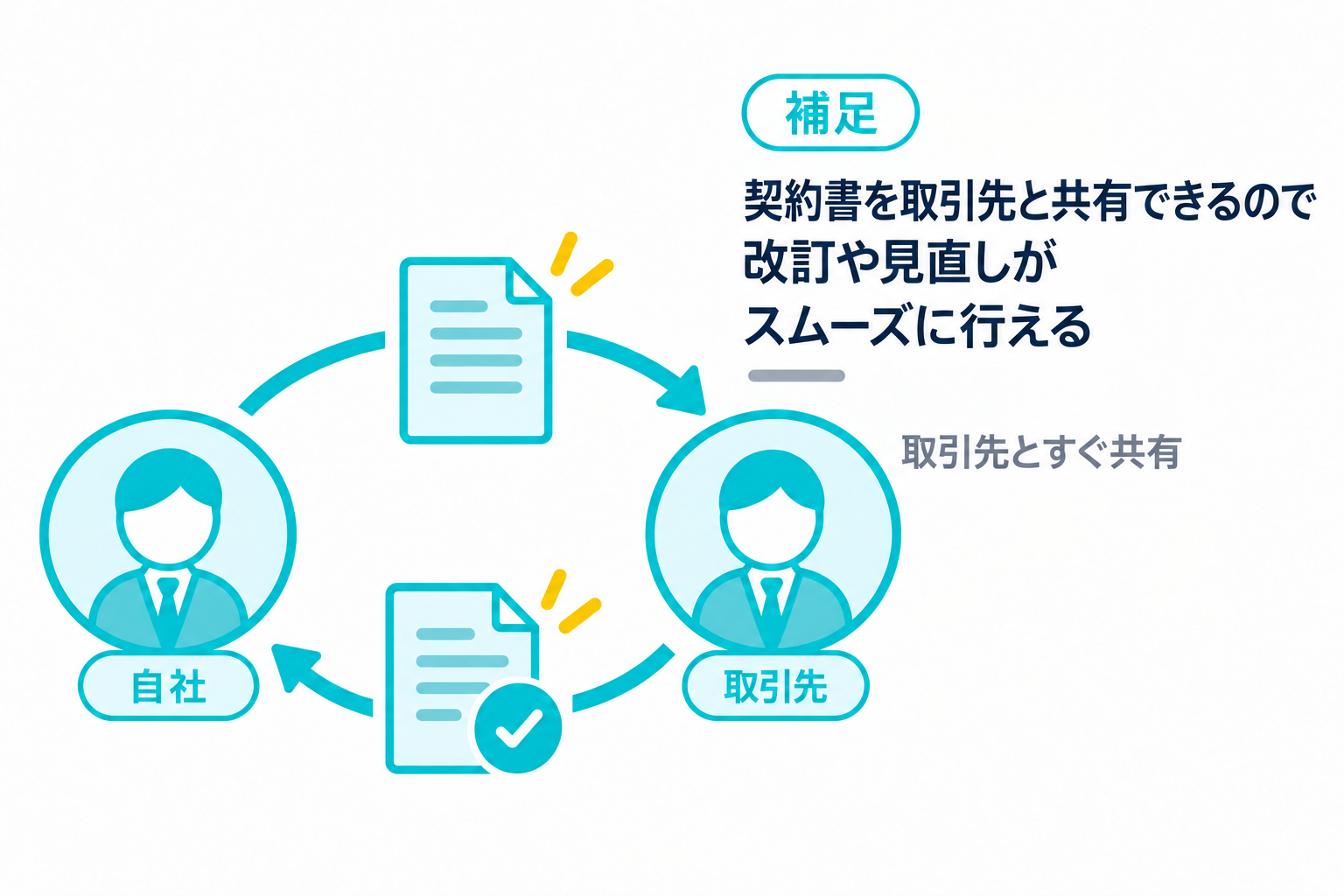 契約書を取引先と共有でき、改訂や見直しがスムーズに行えることを説明する図解