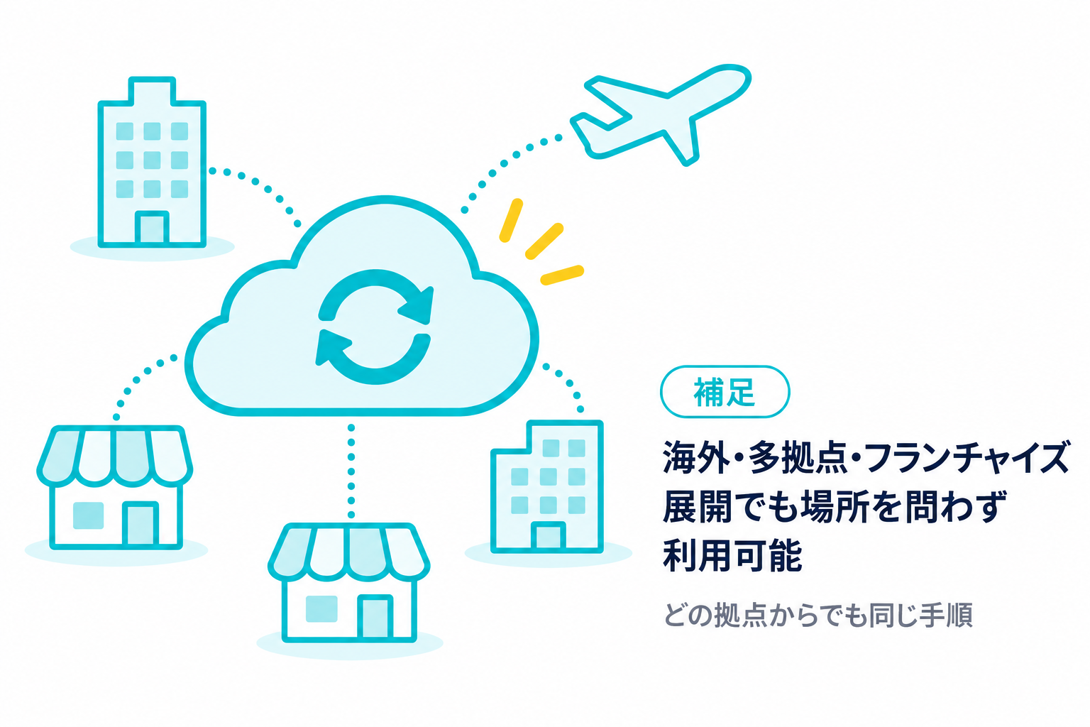 海外・多拠点・フランチャイズ展開でも場所を問わず利用できることを説明する図解
