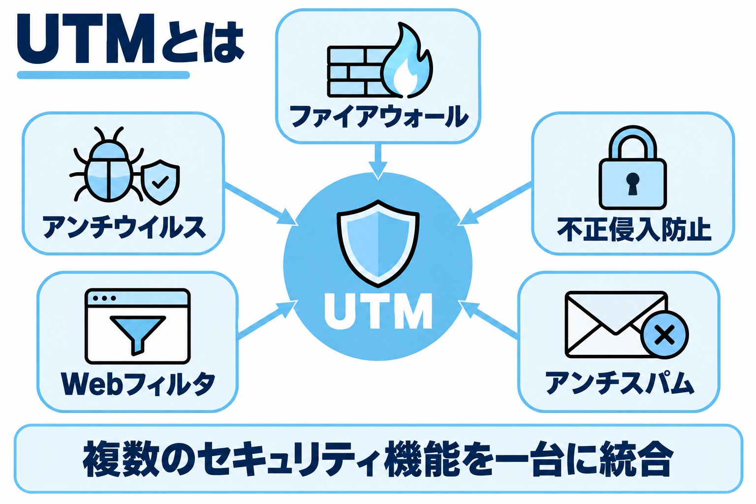 UTMが複数のセキュリティ機能を一台に統合する仕組みを説明する図解