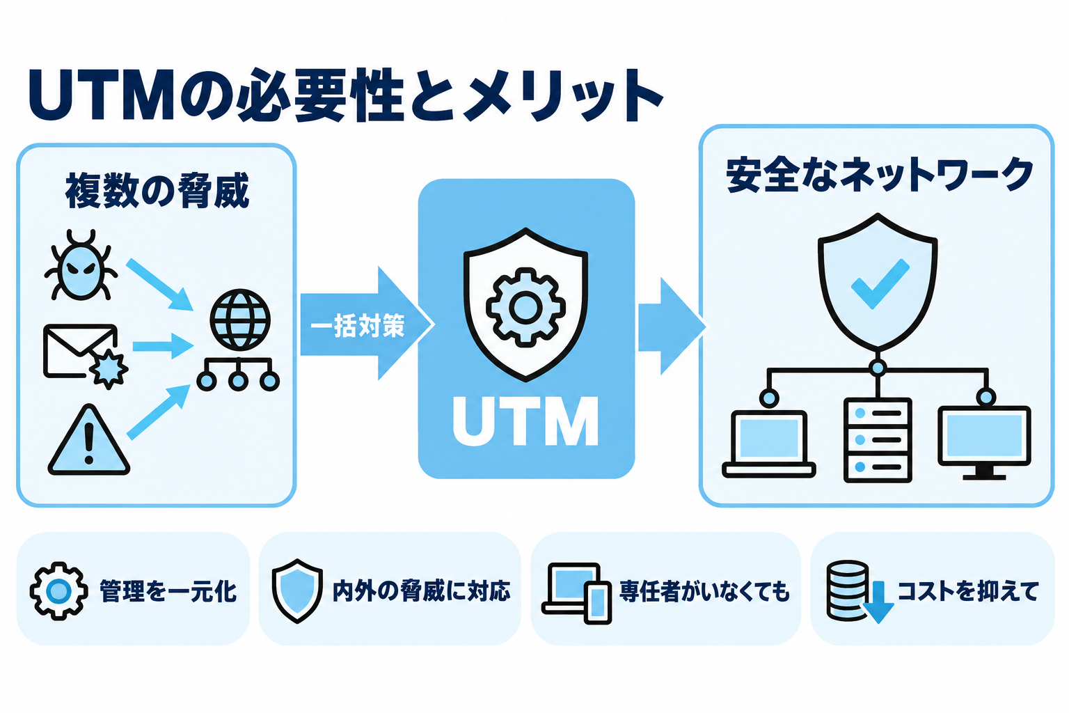 脅威を一括で対策し安全なネットワークを実現するUTM導入の流れを説明する図解
